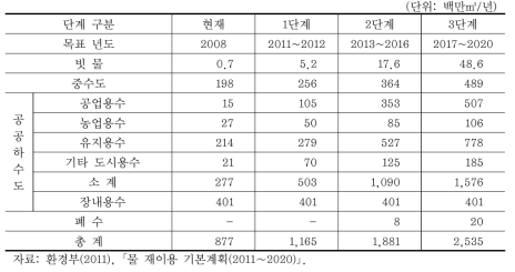 목표연도별 물 재이용 목표