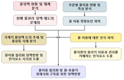 1차년도 연구 추진 구조