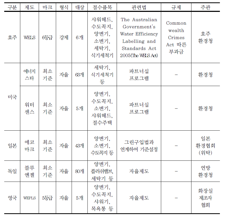 해외 물 표시제 및 등급제 운영 현황