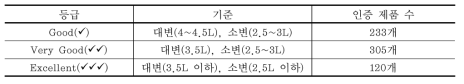 싱가폴 강제 WELS 프로그램의 등급별 기준과 인증 제품 수