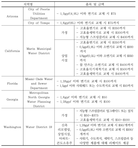 미국의 리베이트 품목 및 금액