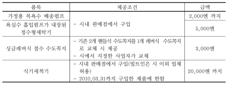 마쓰야마市의 보조금 지급품목 및 금액