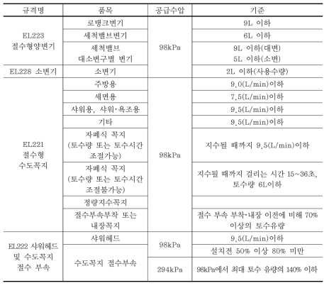 절수형 양변기 등의 환경마크 인증기준