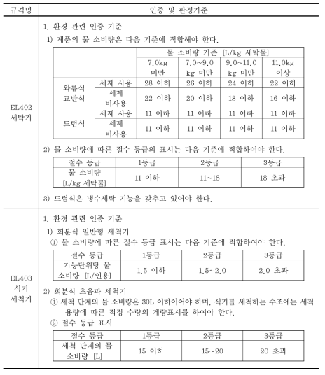 세탁기, 식기세척기의 환경마크 인증기준