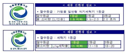 세탁기와 식기세척기의 환경마크