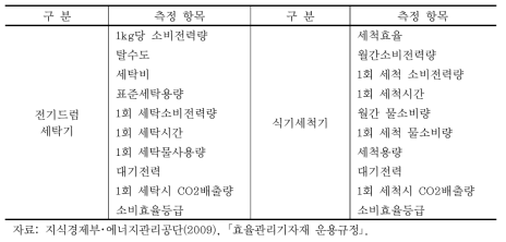 물 사용기기 소비효율등급표시를 위한 측정항목