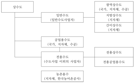 현행 물공급체계도