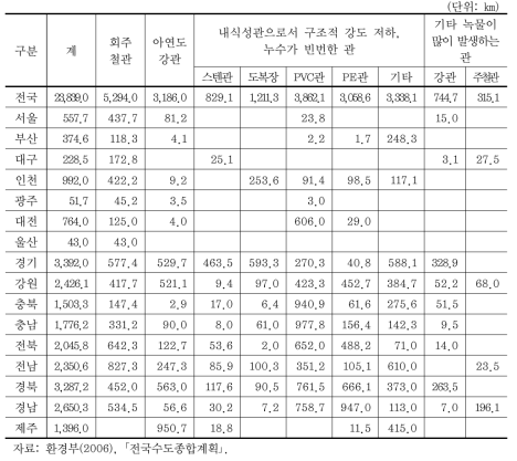 개량대상 노후 수도관