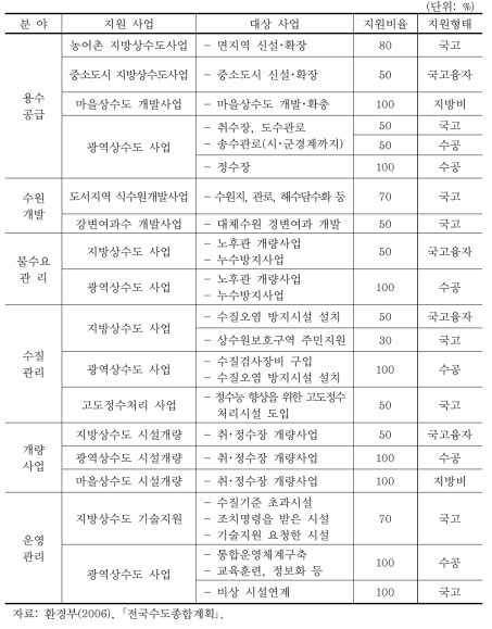 상수도사업 재원조달 기준(2006)