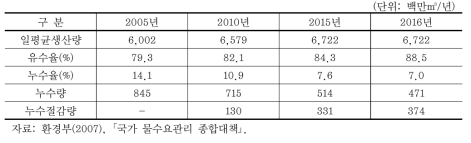 유수율 제고 및 누수율 저감 계획