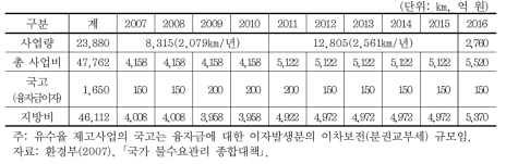 유수율 제고사업 투자계획