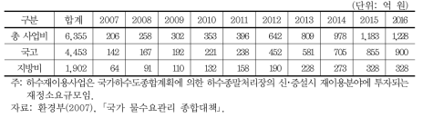 하수재이용 투자계획