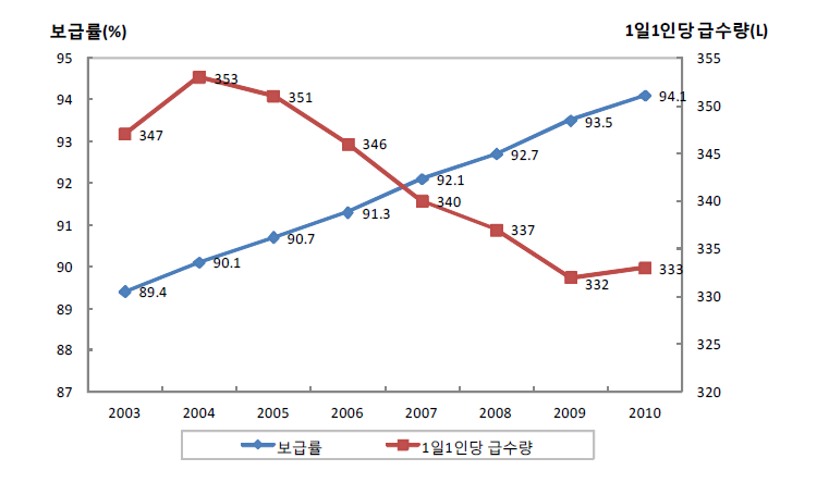 상수도 보급률･1인당 급수량 추세