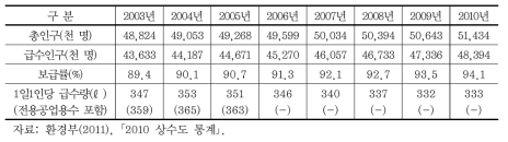 연도별 상수도 보급현황