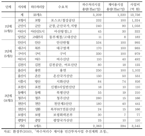 하수처리수 재이용 민간투자 사업계획 대상