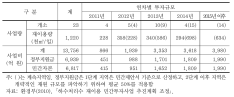 사업규모 및 투자계획