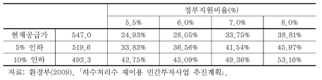 사업수익율 및 요금인하를 고려한 정부지원비율