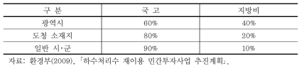 정부지원금(건설보조금)의 국고와 지방비 분담 비율