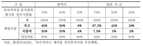 투자사업 재원조달 예시