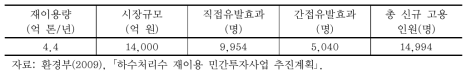 재이용에 따른 고용창출효과