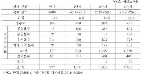 목표연도별 물 재이용 목표