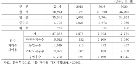 분야별･연도별 총 투자 계획