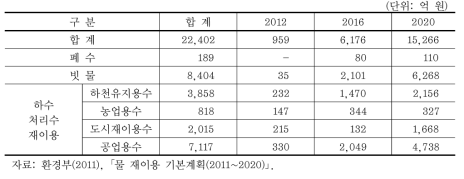 분야별･연도별 정부 투자 계획