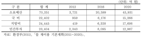 투자비 재원조달 방안