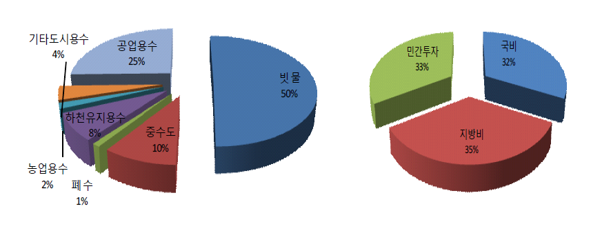 분야별･재원별 구성 비율