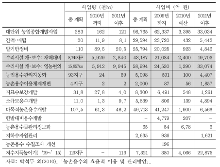 농업용수 관련 정책사업 현황