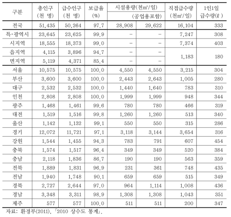지역별 지방상수도 보급현황(2010)