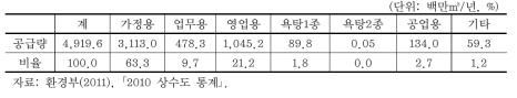 용도별 공급현황(2010)