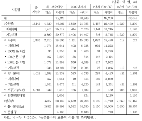 개･보수사업 추진 실적 및 중장기 목표