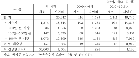 재해대비 보강 사업 투자계획