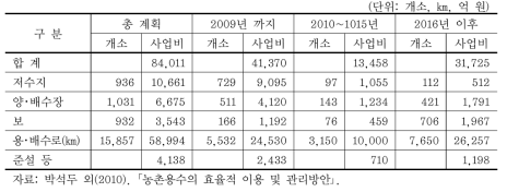 기능보전사업 투자계획