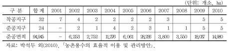 물관리 자동화 사업 실적