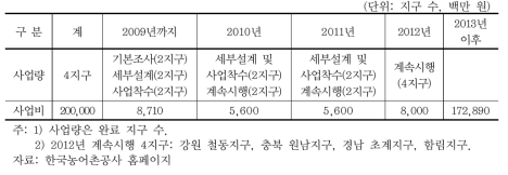 농촌용수 이용체계 재편사업 사업량 및 사업비