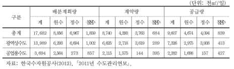 광역상수 수종별 급수현황(2011)
