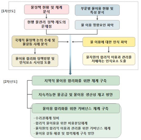 2차년도 연구 추진 구조