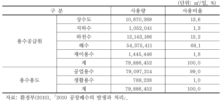 용수공급원별 공업용수 사용현황(2008년 12월말 기준)