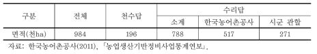 용수공급기관별 전국농지면적(2010)