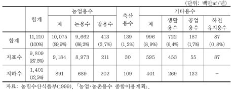 농촌용수의 공급