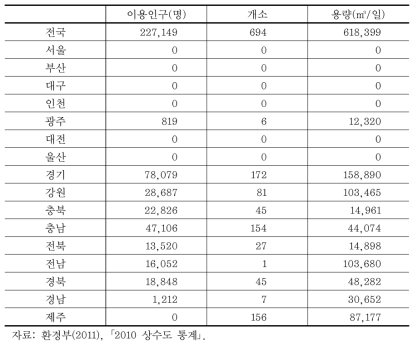 전용상수도 현황(2010)