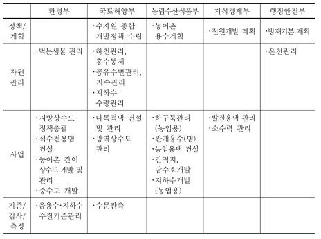 물관리 업무분담