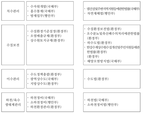 지표수 관리체계