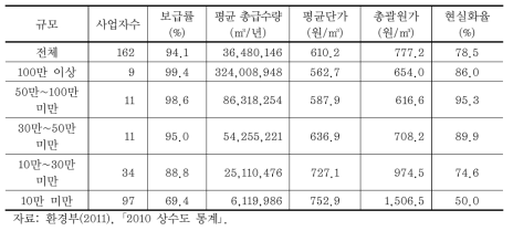 사업규모별 상수도사업 현황(2010)