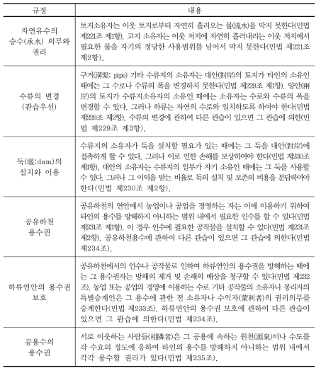 용수관련 민법규정