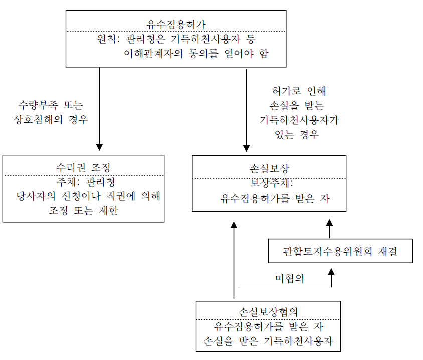 유수점용허가 및 조정체계