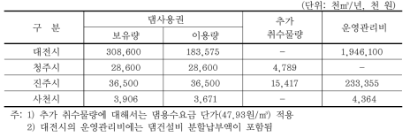 지자체 댐사용권 보유 현황