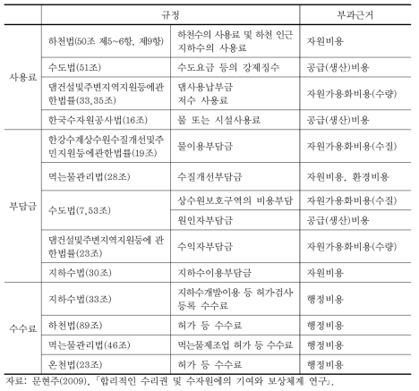 물이용 관련 부과금 부과 현황